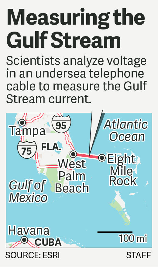 Measuring the Gulf Stream